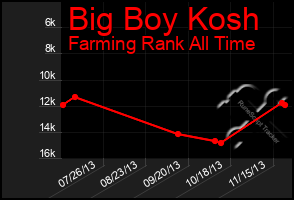 Total Graph of Big Boy Kosh