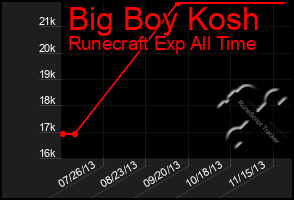 Total Graph of Big Boy Kosh