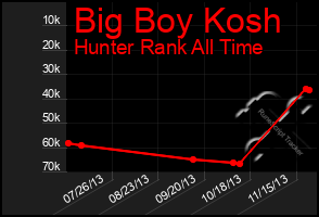 Total Graph of Big Boy Kosh