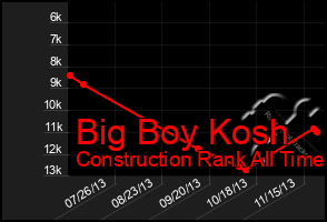 Total Graph of Big Boy Kosh