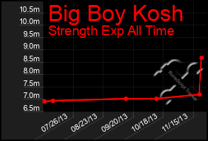 Total Graph of Big Boy Kosh