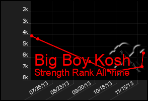 Total Graph of Big Boy Kosh