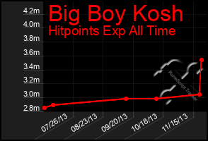 Total Graph of Big Boy Kosh