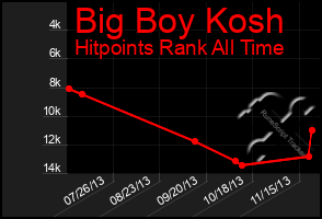 Total Graph of Big Boy Kosh