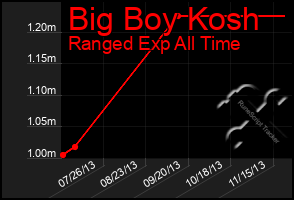 Total Graph of Big Boy Kosh