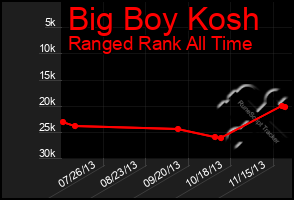 Total Graph of Big Boy Kosh