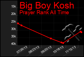 Total Graph of Big Boy Kosh