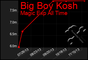 Total Graph of Big Boy Kosh