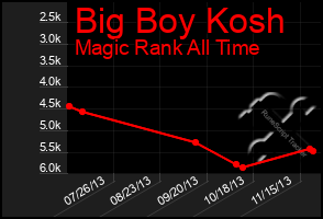 Total Graph of Big Boy Kosh