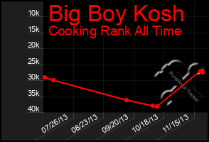 Total Graph of Big Boy Kosh