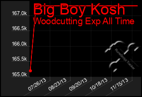 Total Graph of Big Boy Kosh