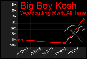 Total Graph of Big Boy Kosh