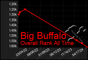 Total Graph of Big Buffalo