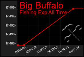 Total Graph of Big Buffalo