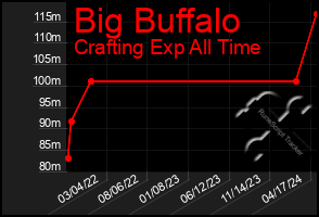 Total Graph of Big Buffalo