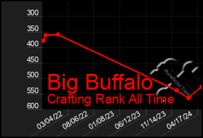 Total Graph of Big Buffalo