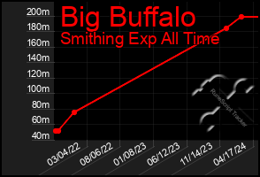 Total Graph of Big Buffalo