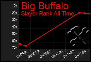 Total Graph of Big Buffalo