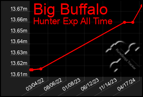 Total Graph of Big Buffalo