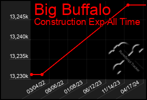 Total Graph of Big Buffalo