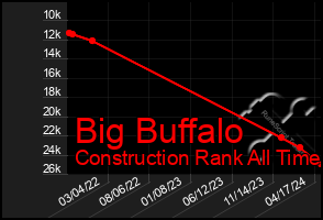 Total Graph of Big Buffalo