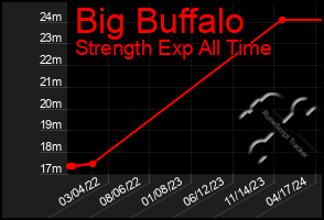 Total Graph of Big Buffalo