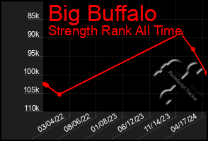 Total Graph of Big Buffalo