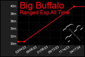 Total Graph of Big Buffalo