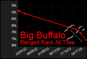 Total Graph of Big Buffalo