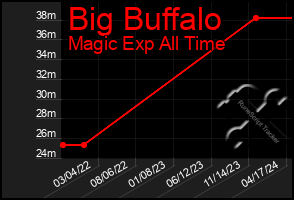 Total Graph of Big Buffalo