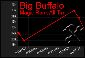 Total Graph of Big Buffalo