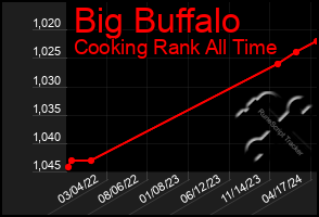 Total Graph of Big Buffalo