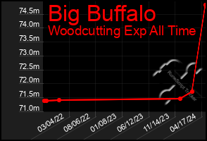 Total Graph of Big Buffalo