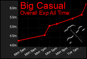 Total Graph of Big Casual