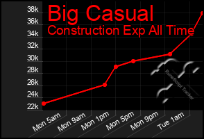 Total Graph of Big Casual
