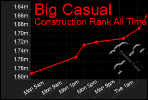 Total Graph of Big Casual
