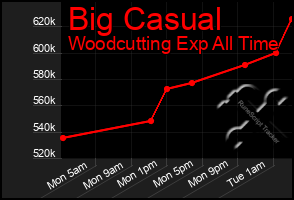 Total Graph of Big Casual
