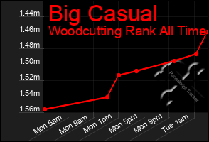 Total Graph of Big Casual