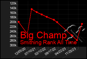 Total Graph of Big Champ