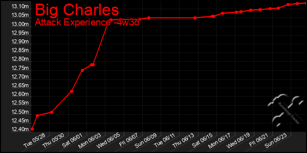 Last 31 Days Graph of Big Charles