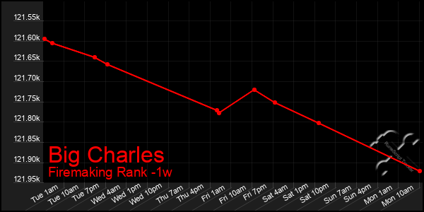 Last 7 Days Graph of Big Charles