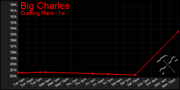 Last 7 Days Graph of Big Charles