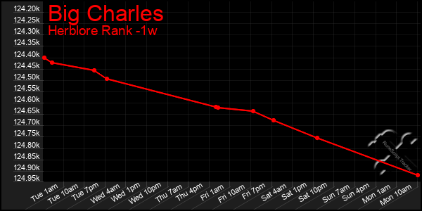 Last 7 Days Graph of Big Charles