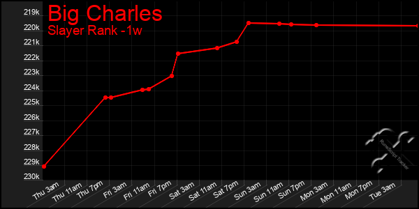 Last 7 Days Graph of Big Charles