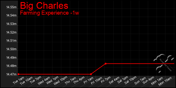 Last 7 Days Graph of Big Charles