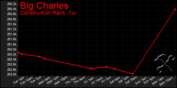 Last 7 Days Graph of Big Charles