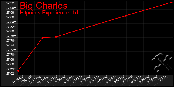 Last 24 Hours Graph of Big Charles