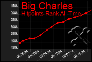 Total Graph of Big Charles