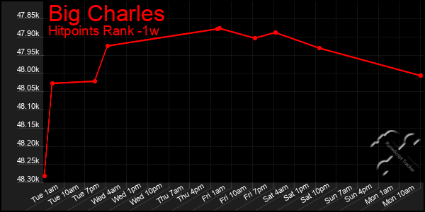 Last 7 Days Graph of Big Charles