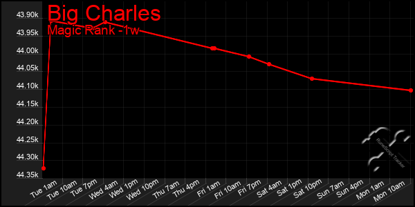 Last 7 Days Graph of Big Charles